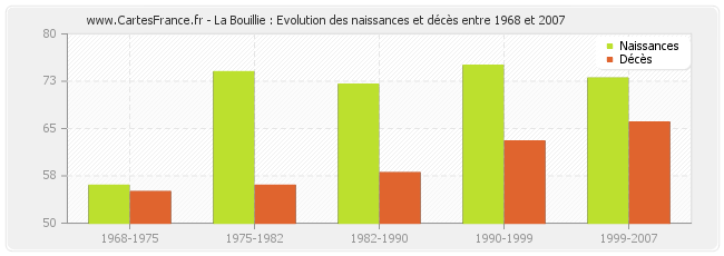 La Bouillie : Evolution des naissances et décès entre 1968 et 2007